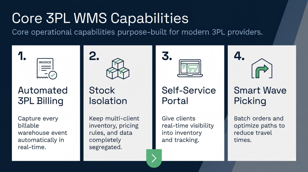 Optimising multi-client 3pl warehouse operations | clarus wms A horizontal corporate infographic titled'Optimising Multi-Client 3PL Warehouse Operations' showing four core capabilities of a modern warehouse management system. The clean, four-column layout highlights automated billing, stock isolation, a self-service client portal, and smart wave picking, with each section featuring a simple line-art icon and a brief explanatory sentence.